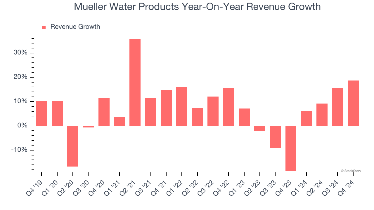 Mueller Water Products Year-On-Year Revenue Growth