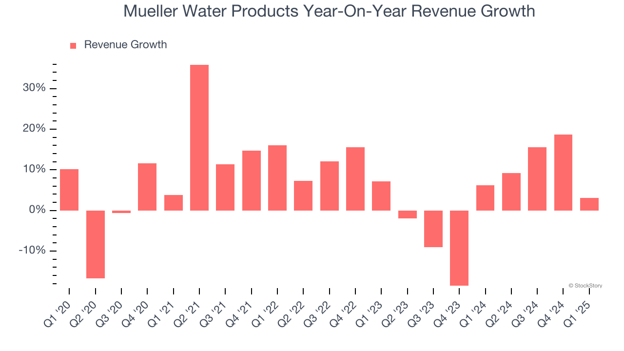 Mueller Water Products Year-On-Year Revenue Growth