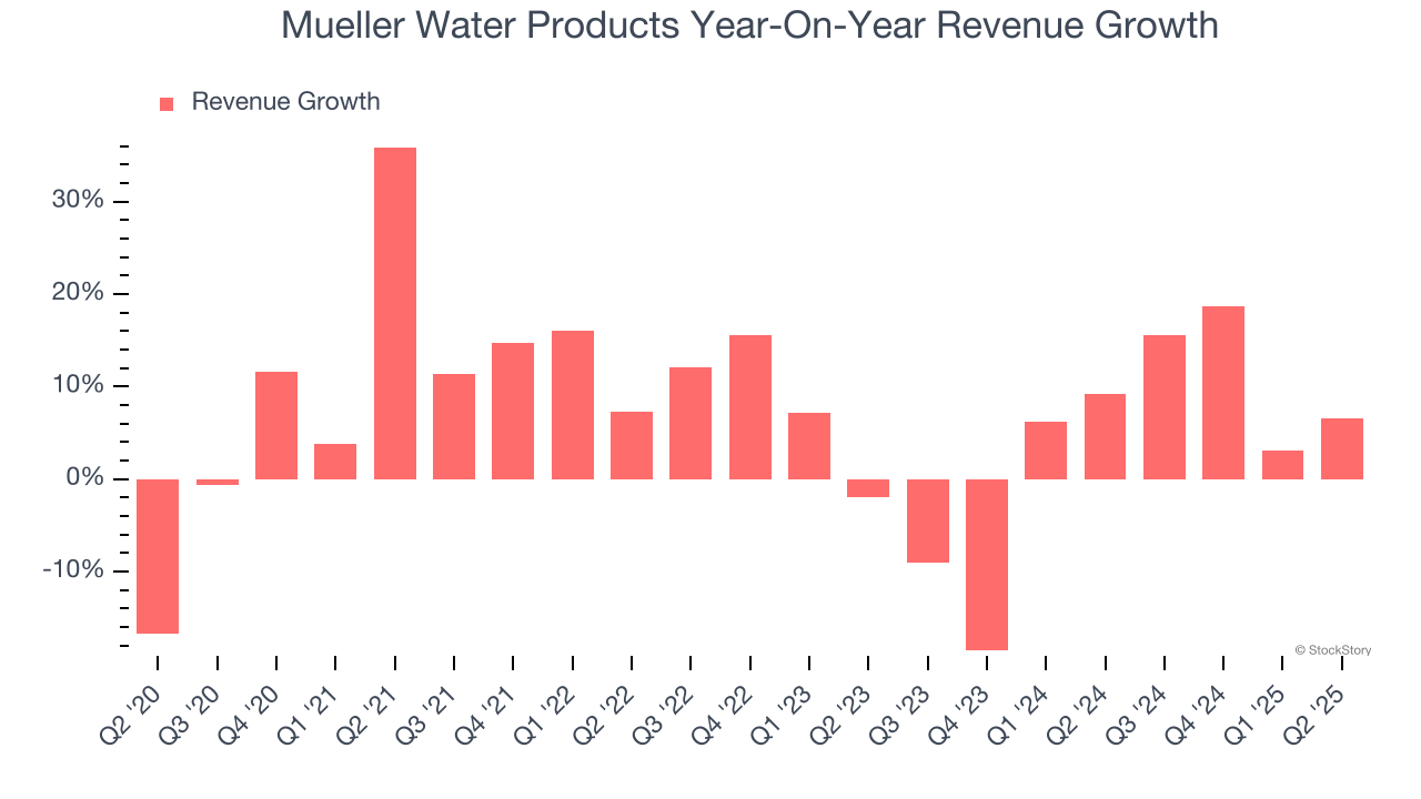 Mueller Water Products Year-On-Year Revenue Growth