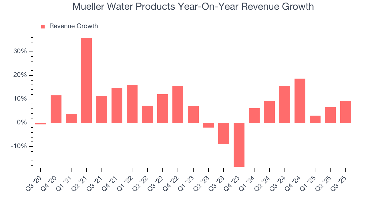 Mueller Water Products Year-On-Year Revenue Growth