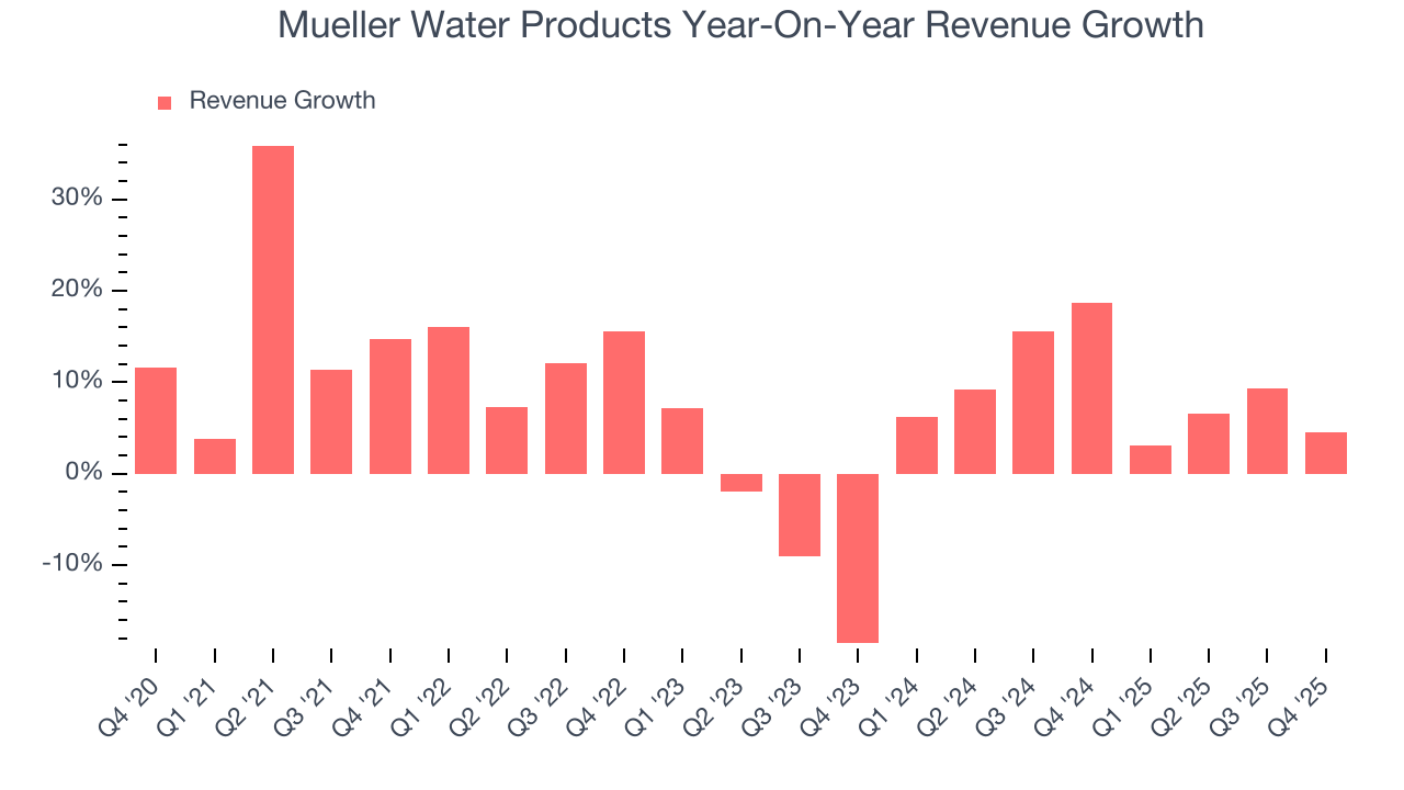 Mueller Water Products Year-On-Year Revenue Growth
