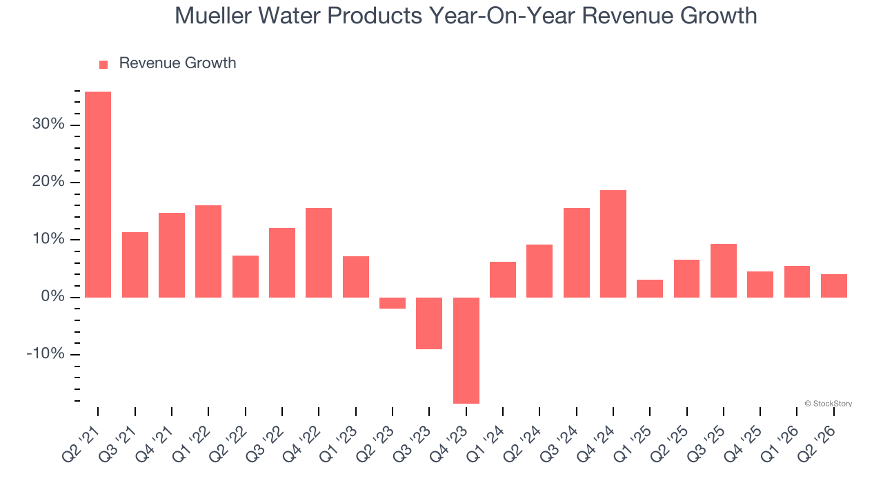 Mueller Water Products Year-On-Year Revenue Growth