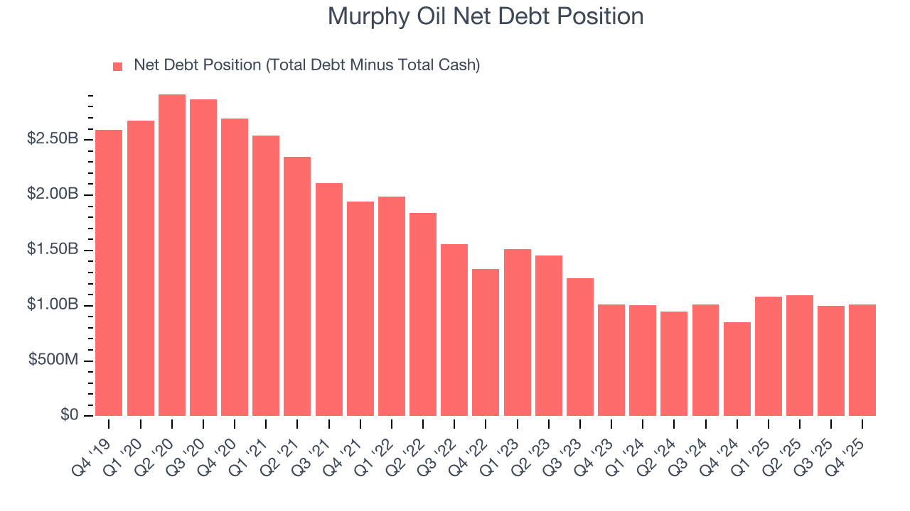 Murphy Oil Net Debt Position