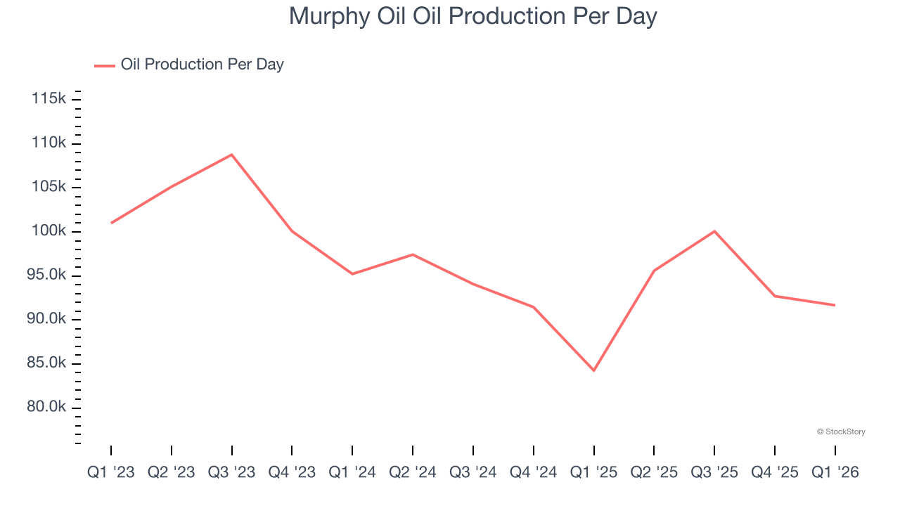 Murphy Oil Oil Production Per Day