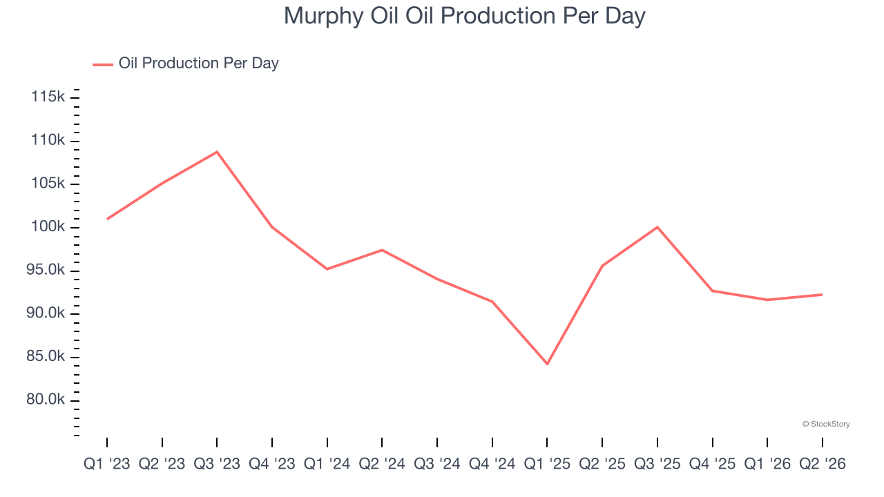 Murphy Oil Oil Production Per Day