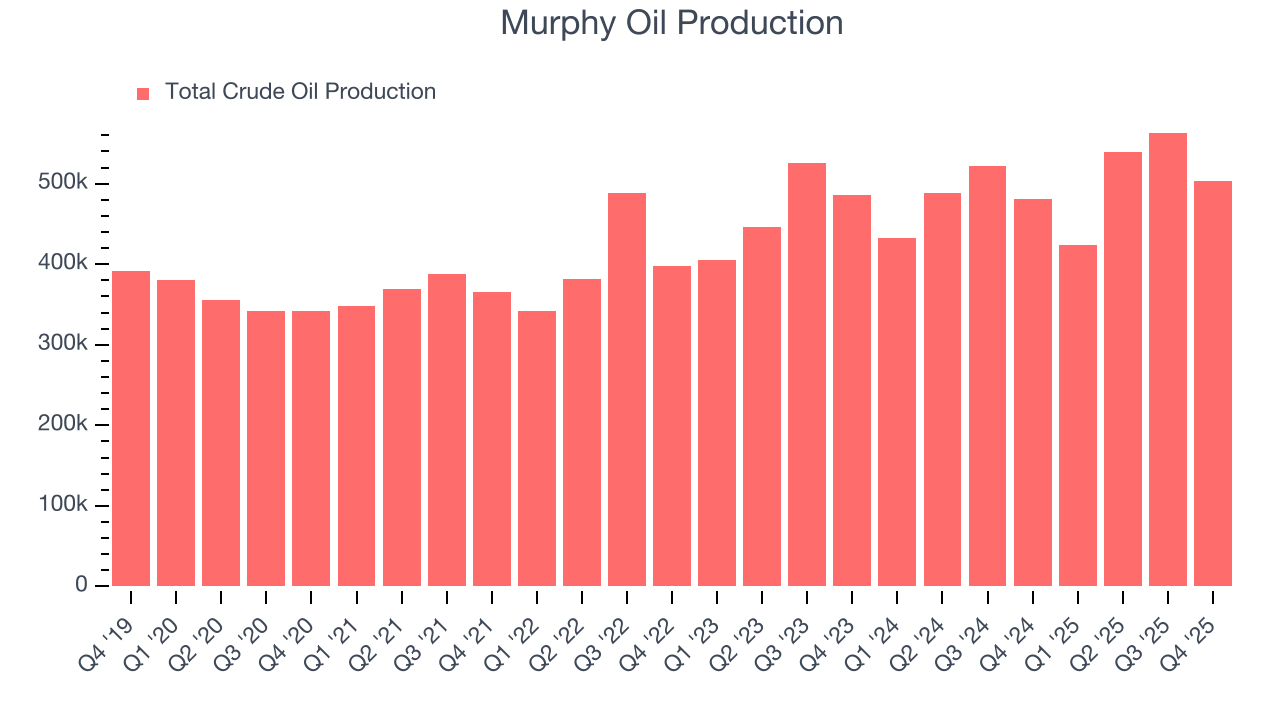 Murphy Oil Production