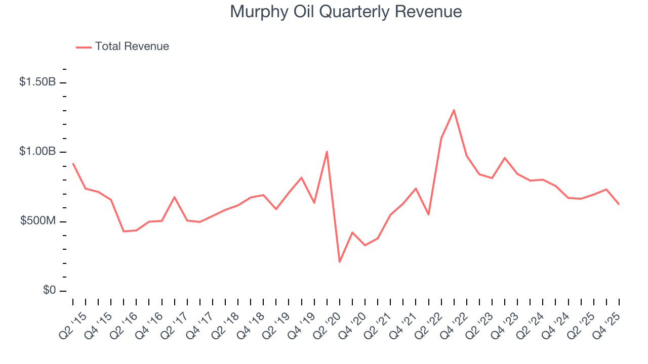 Murphy Oil Quarterly Revenue
