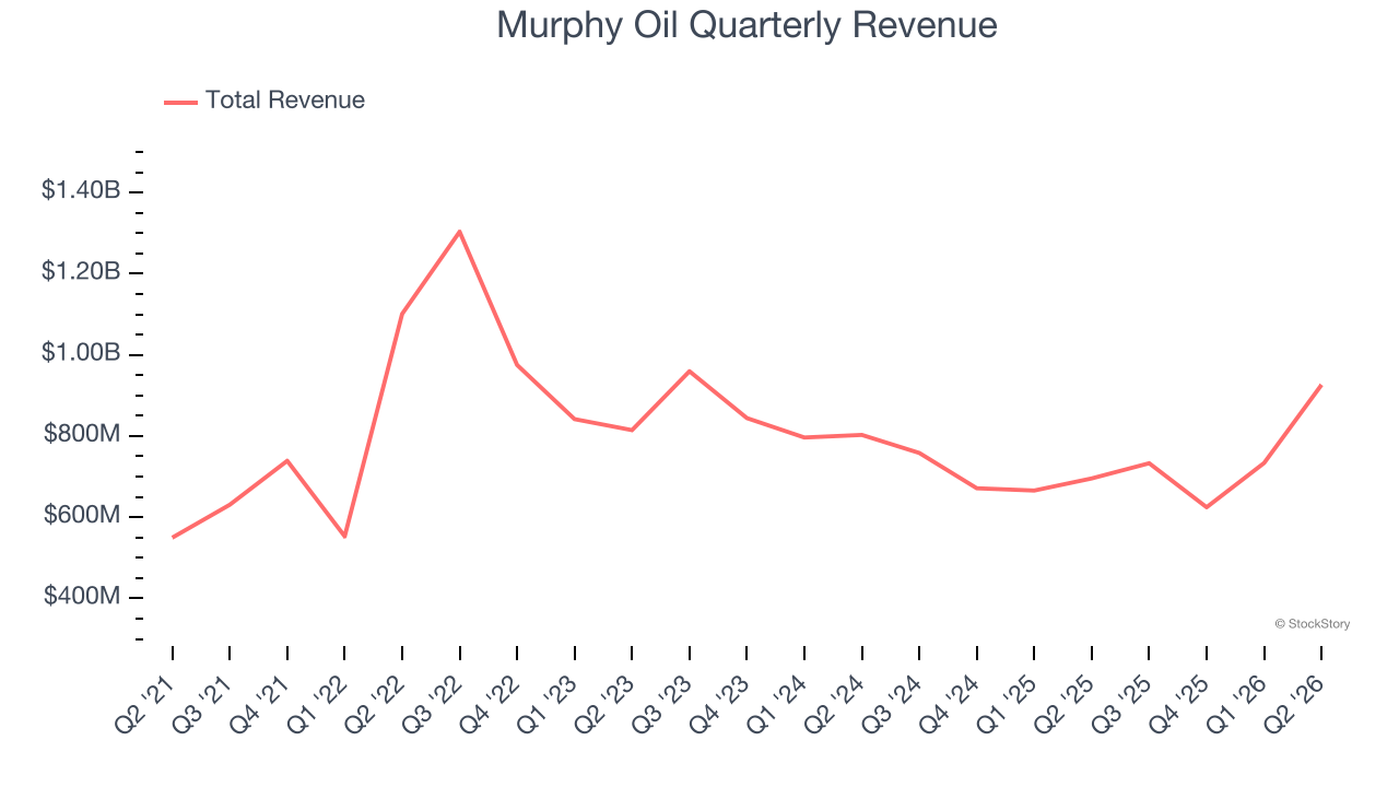 Murphy Oil Quarterly Revenue