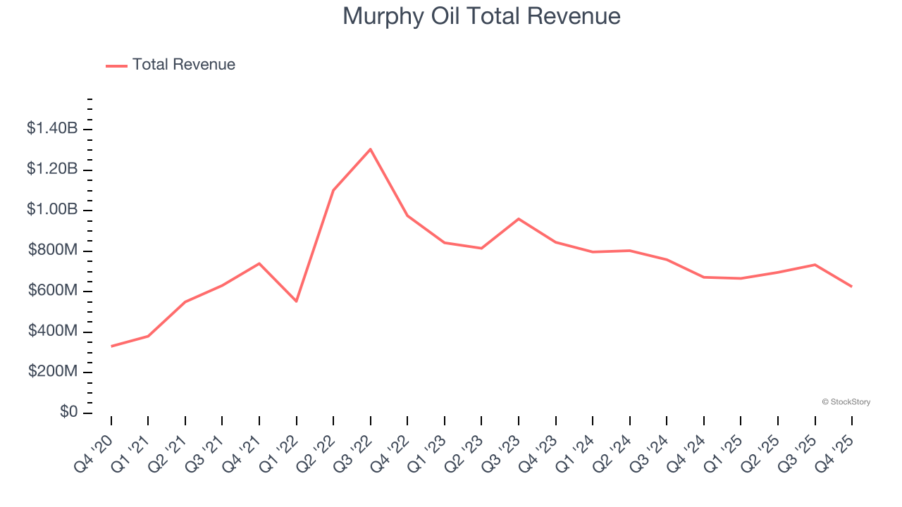 Murphy Oil Total Revenue