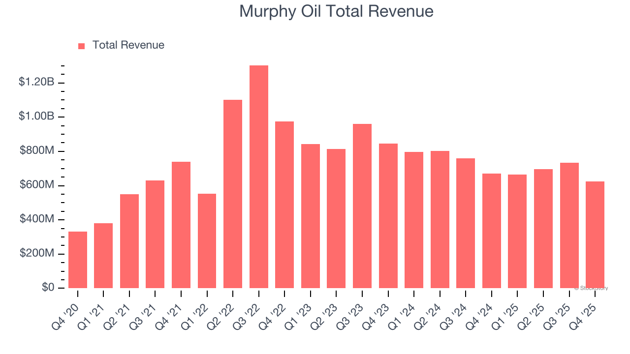 Murphy Oil Total Revenue