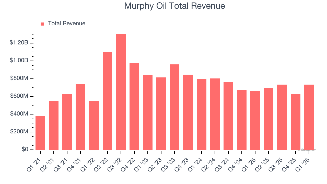 Murphy Oil Total Revenue