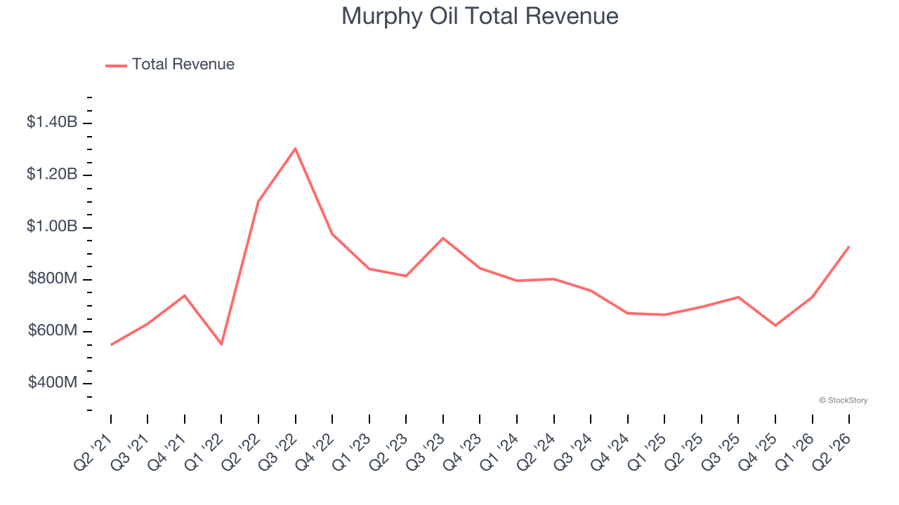 Murphy Oil Total Revenue