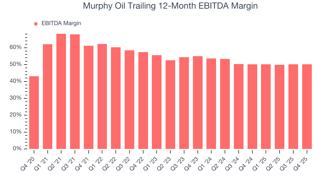 Murphy Oil Trailing 12-Month EBITDA Margin