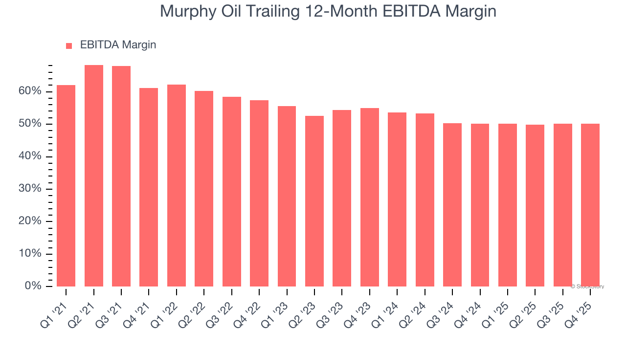 Murphy Oil Trailing 12-Month EBITDA Margin