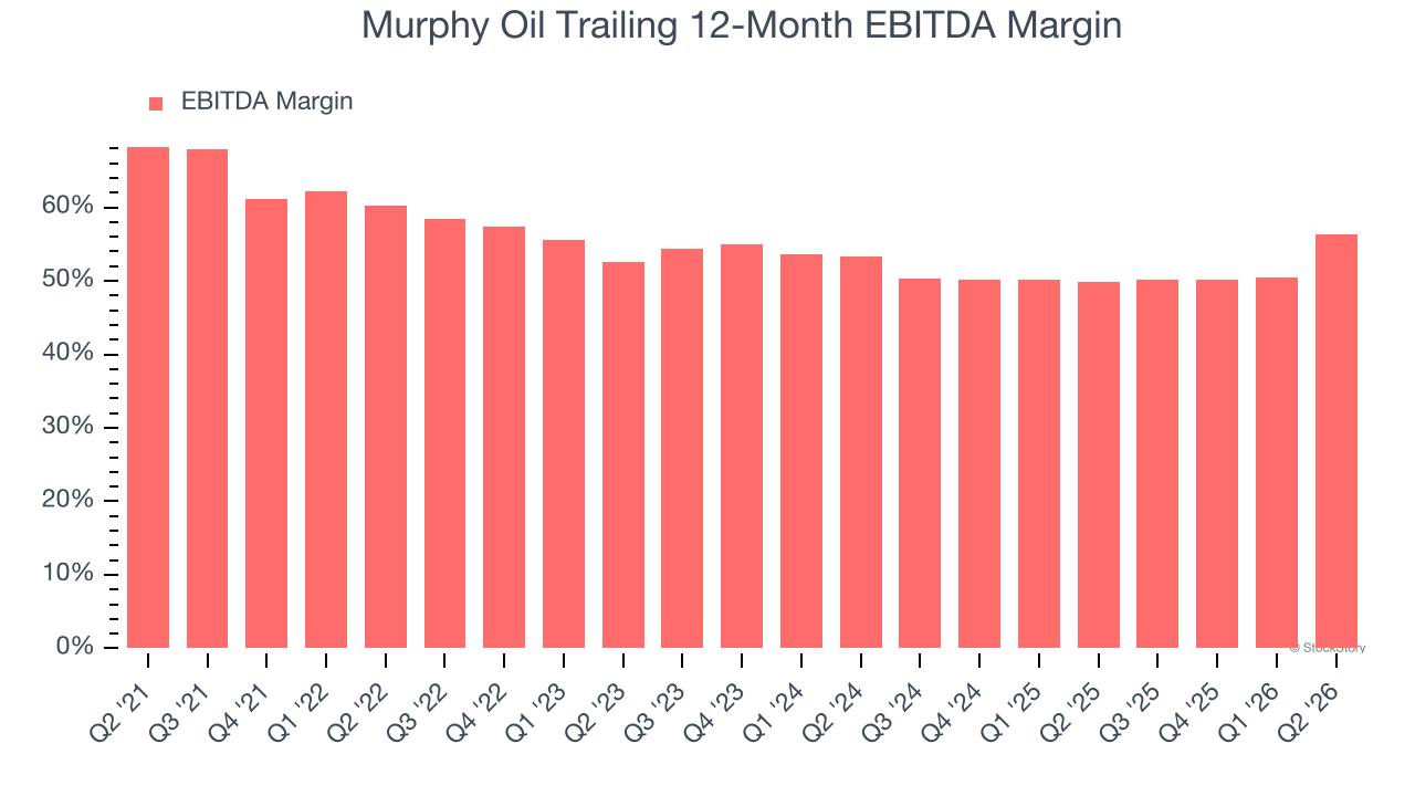 Murphy Oil Trailing 12-Month EBITDA Margin