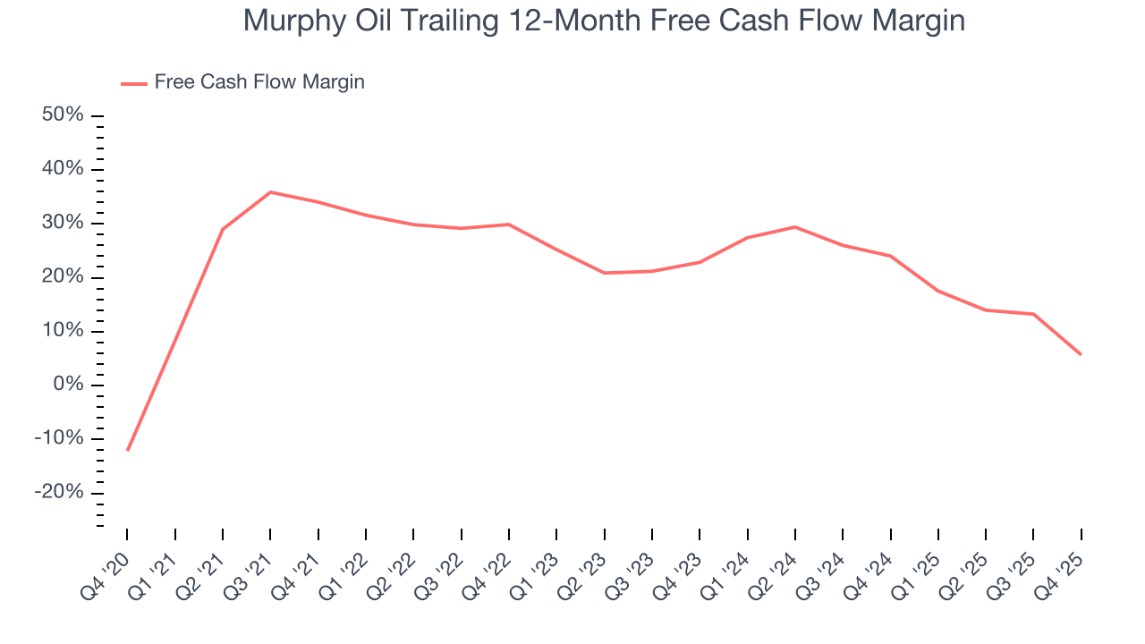 Murphy Oil Trailing 12-Month Free Cash Flow Margin