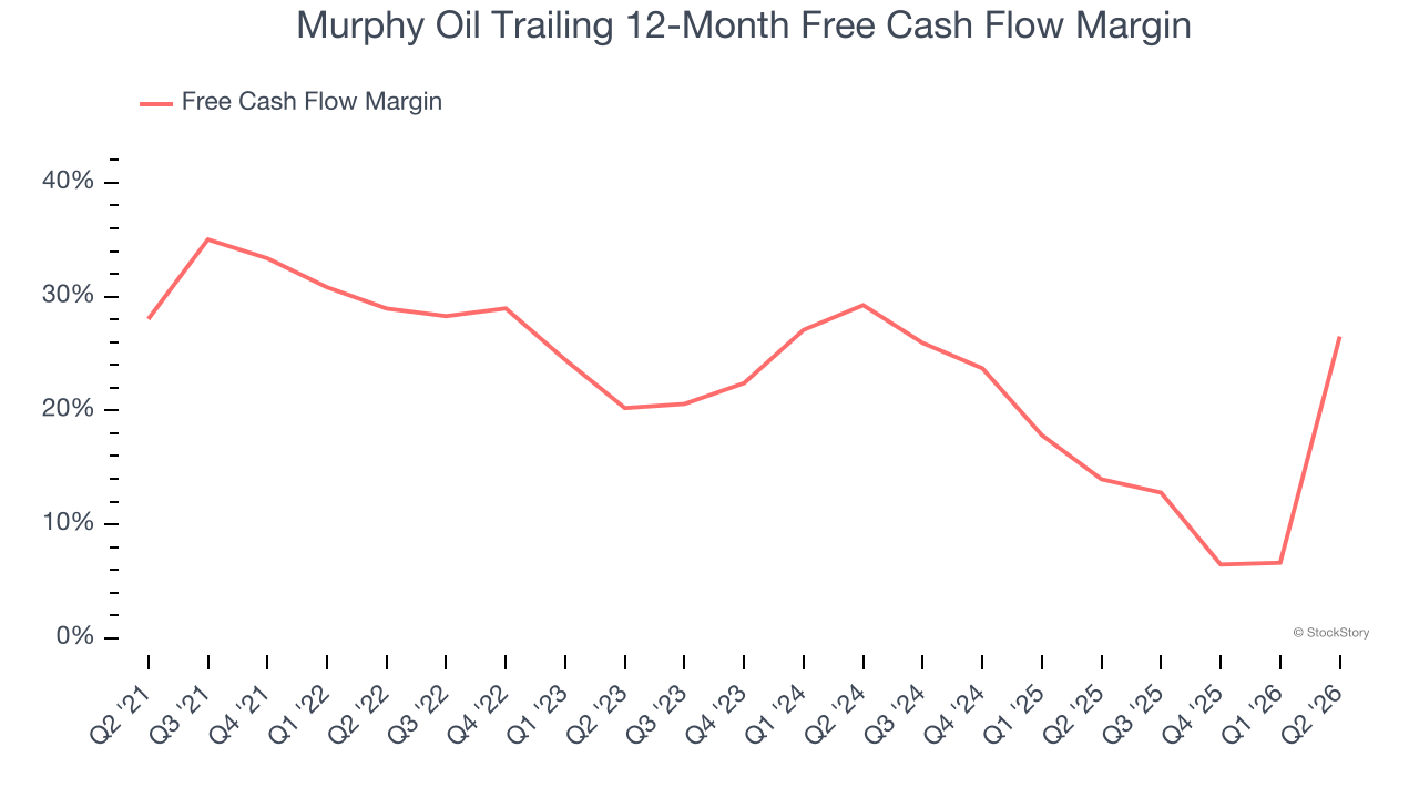 Murphy Oil Trailing 12-Month Free Cash Flow Margin