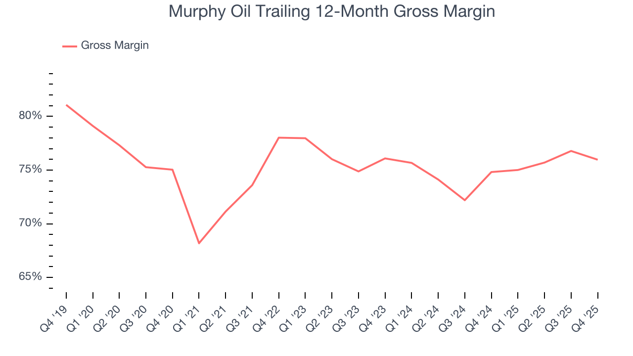 Murphy Oil Trailing 12-Month Gross Margin