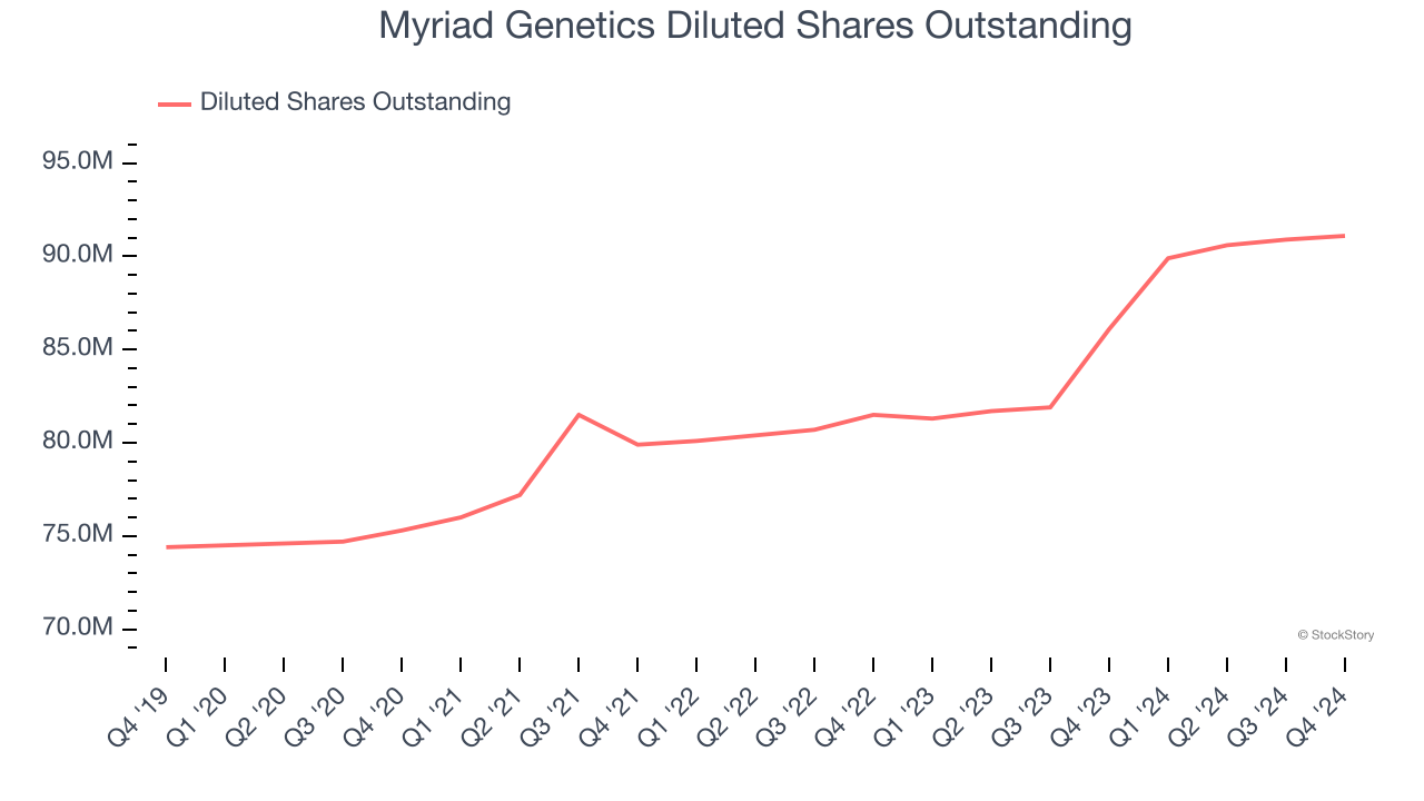 Myriad Genetics Diluted Shares Outstanding