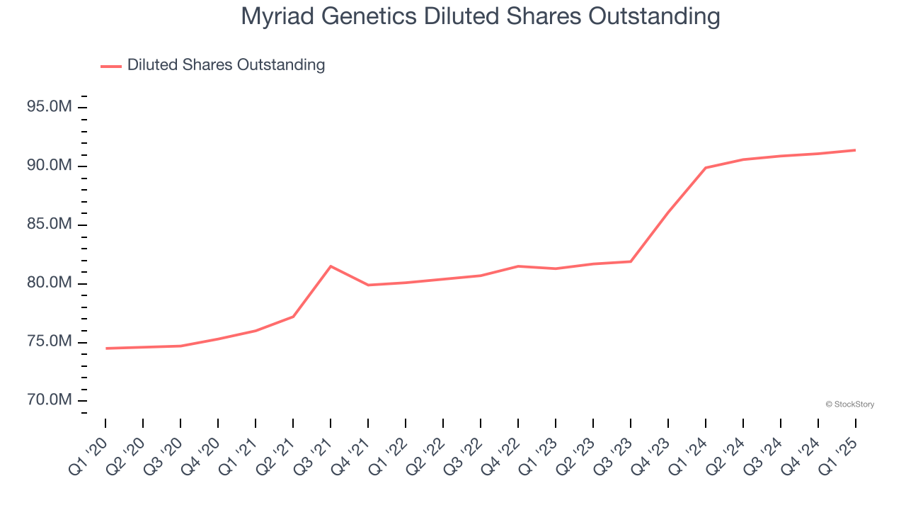 Myriad Genetics Diluted Shares Outstanding