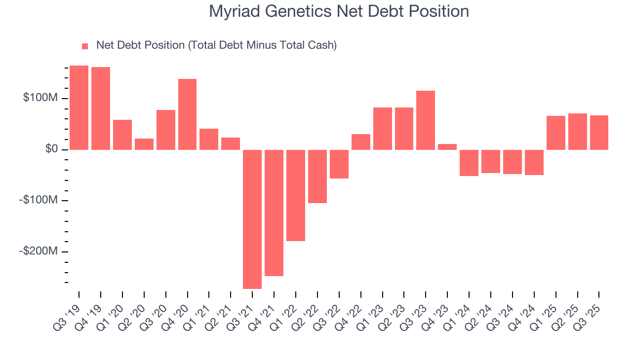 Myriad Genetics Net Debt Position