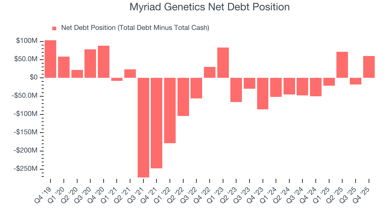 Myriad Genetics Net Debt Position