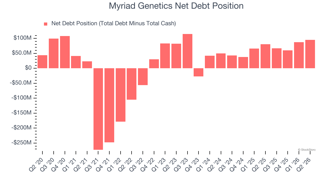 Myriad Genetics Net Debt Position