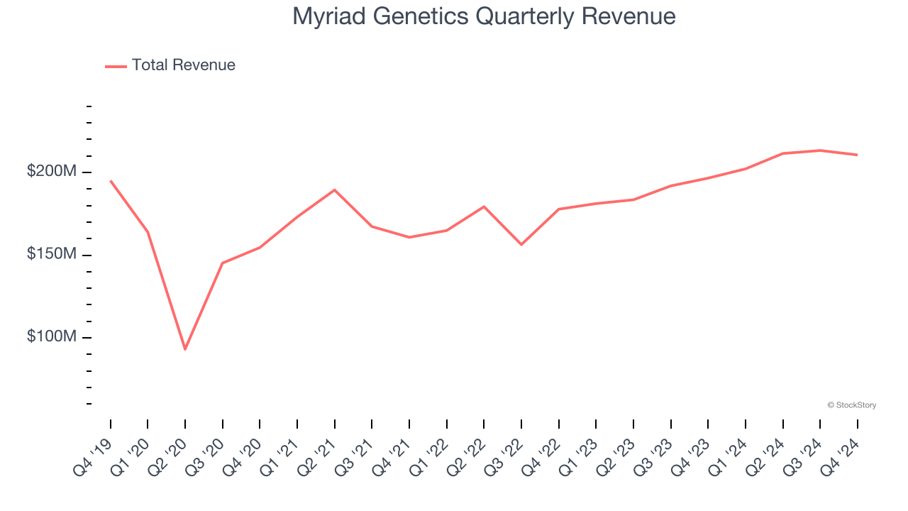 Myriad Genetics Quarterly Revenue