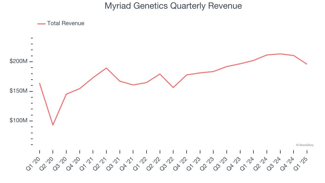 Myriad Genetics Quarterly Revenue