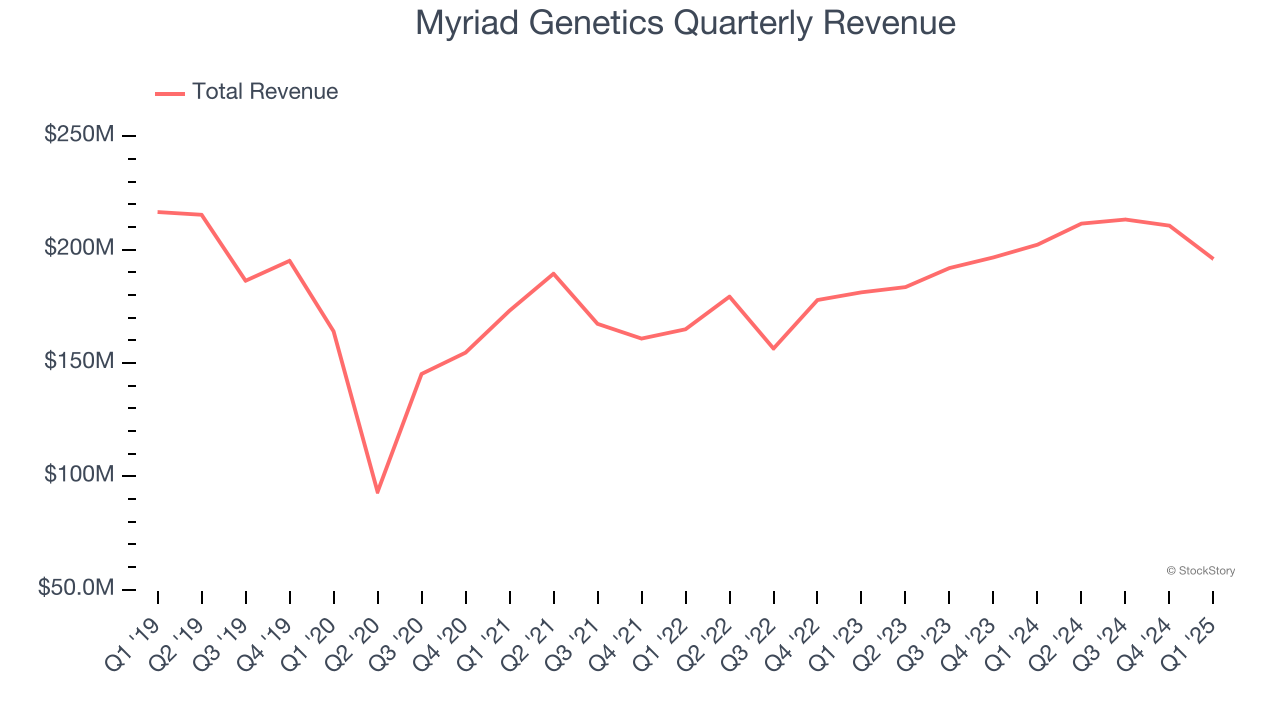 Myriad Genetics Quarterly Revenue