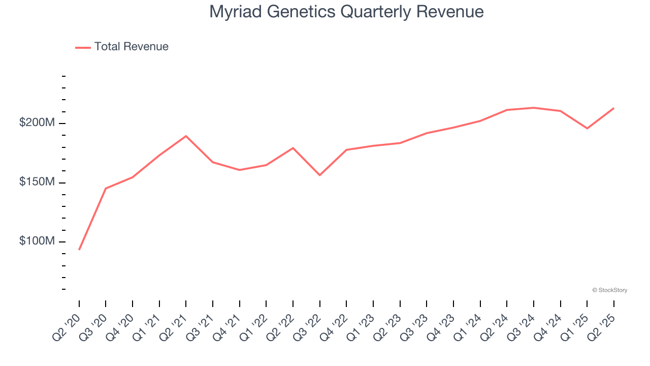 Myriad Genetics Quarterly Revenue