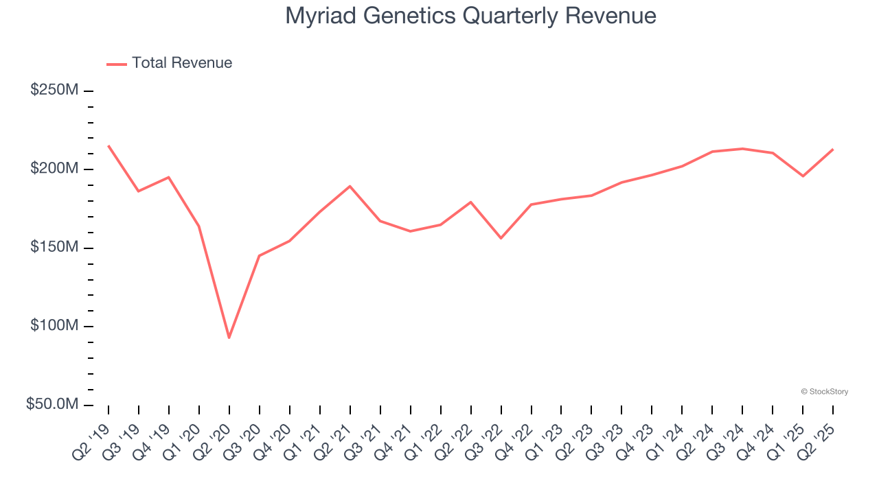 Myriad Genetics Quarterly Revenue