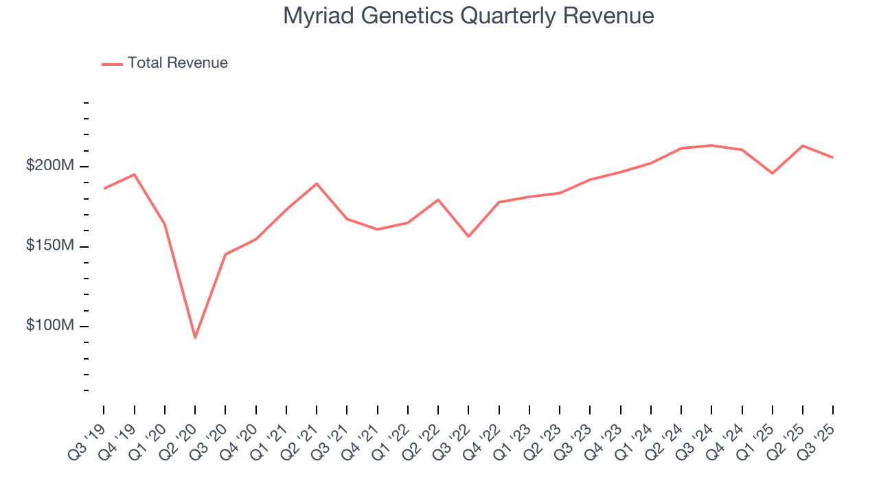 Myriad Genetics Quarterly Revenue