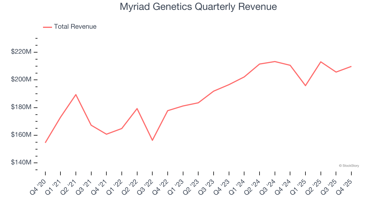 Myriad Genetics Quarterly Revenue