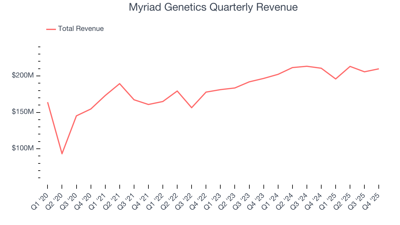 Myriad Genetics Quarterly Revenue
