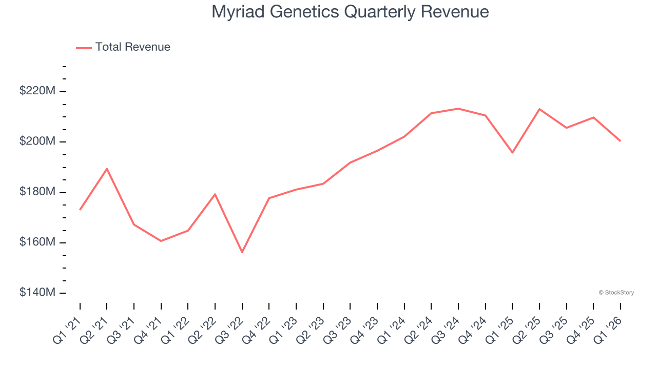 Myriad Genetics Quarterly Revenue