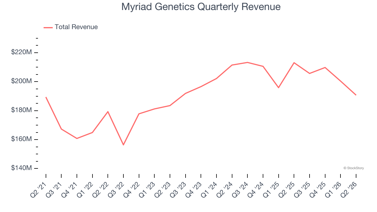 Myriad Genetics Quarterly Revenue