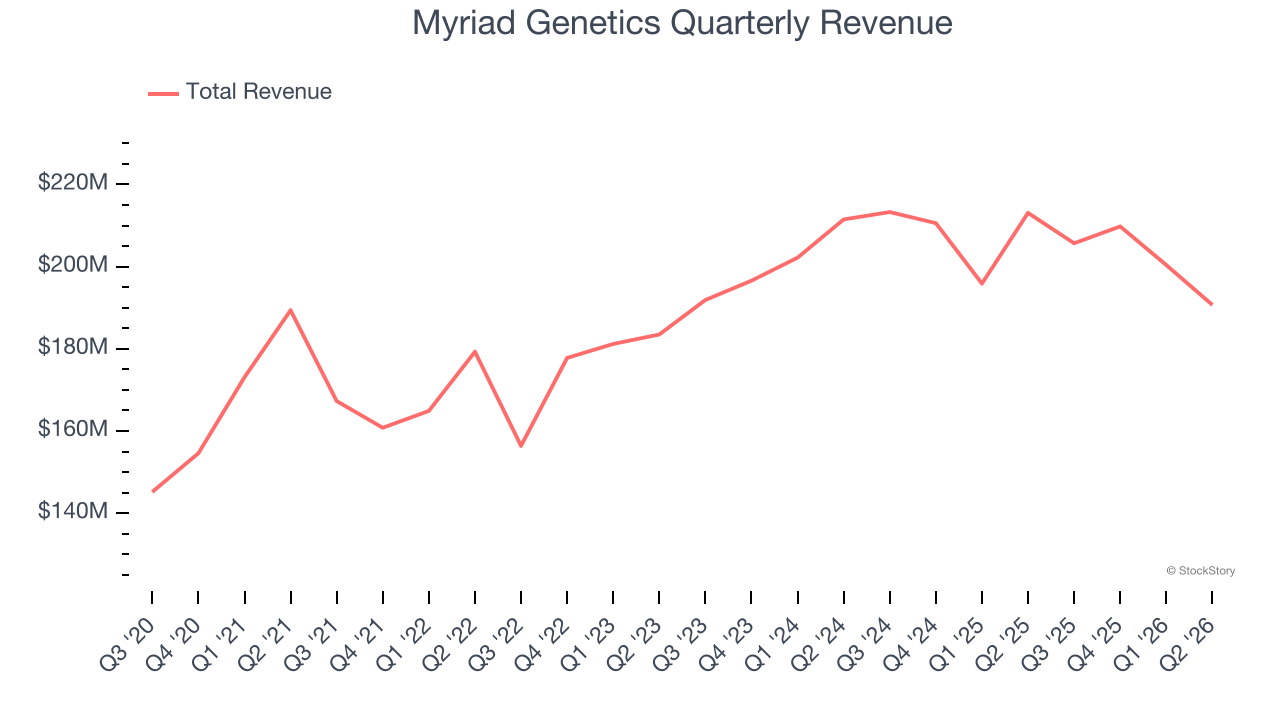 Myriad Genetics Quarterly Revenue