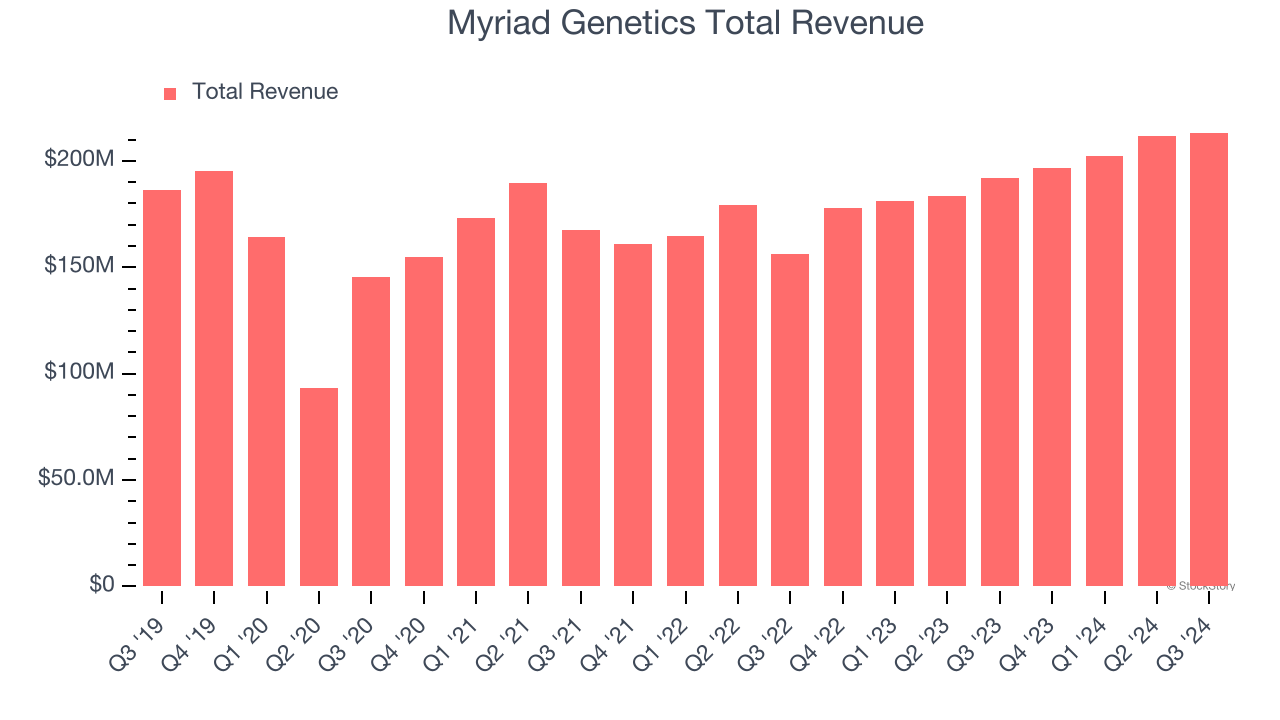 Myriad Genetics Total Revenue