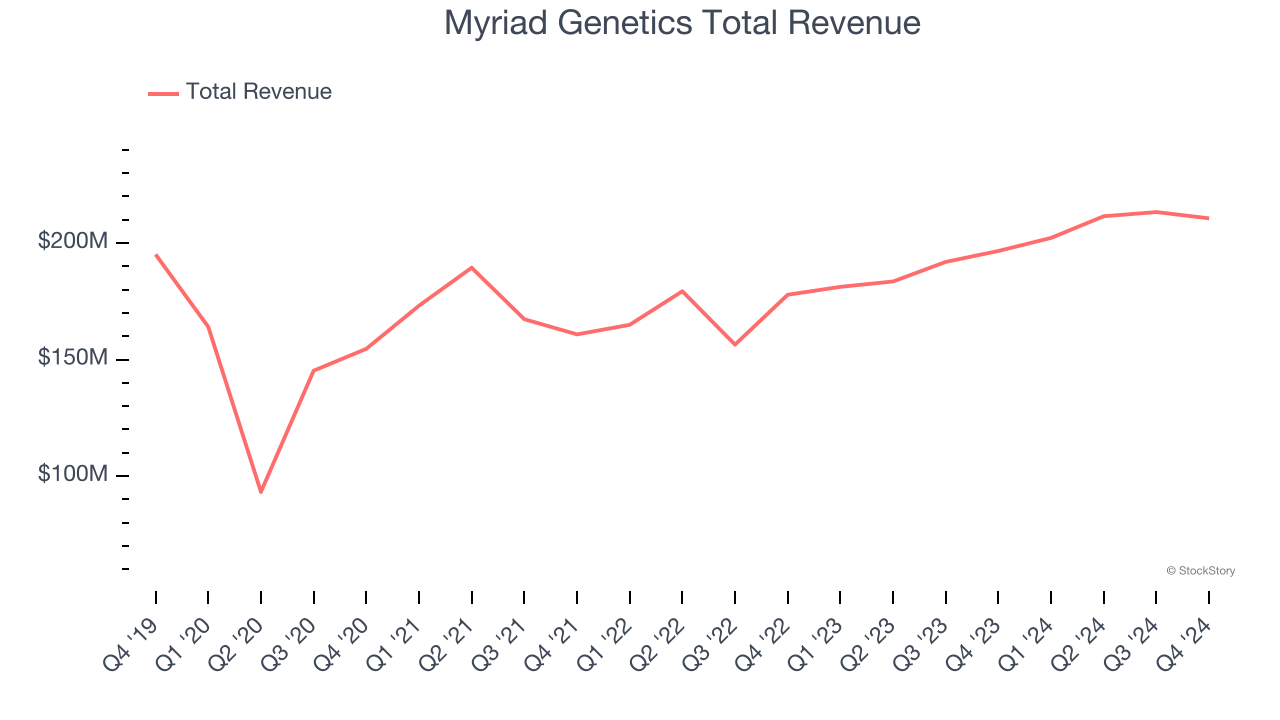 Myriad Genetics Total Revenue