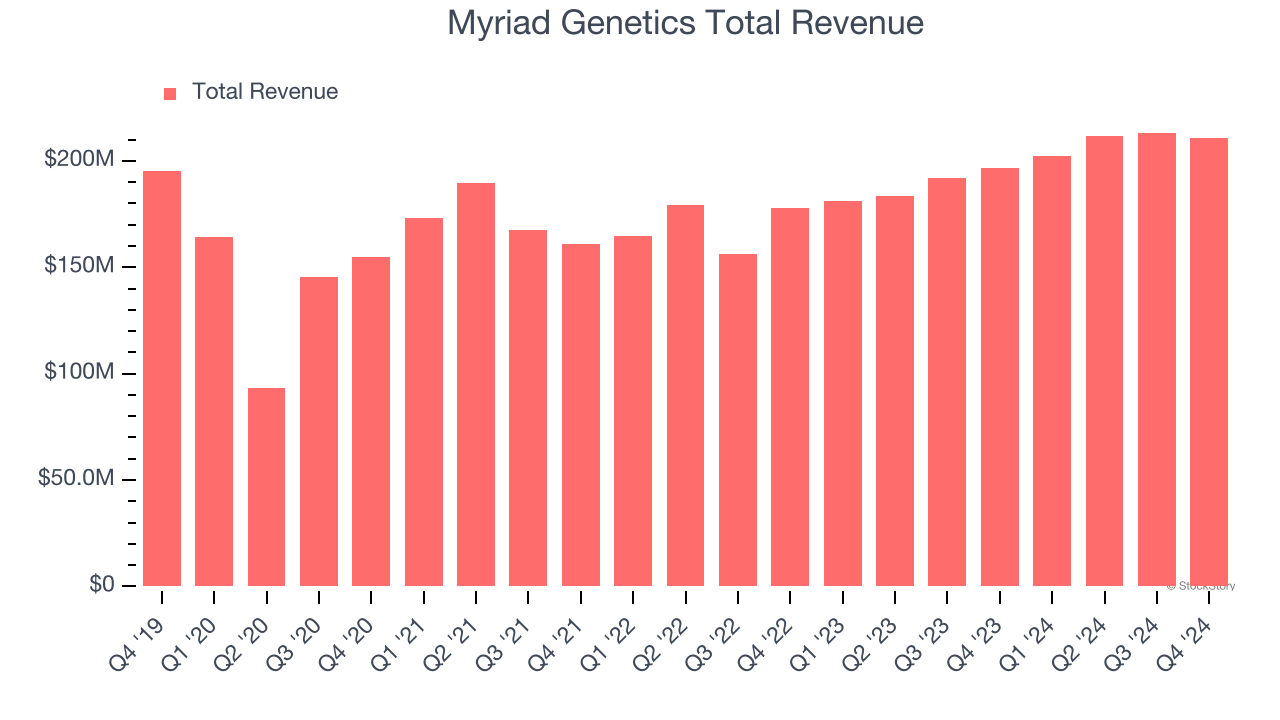 Myriad Genetics Total Revenue