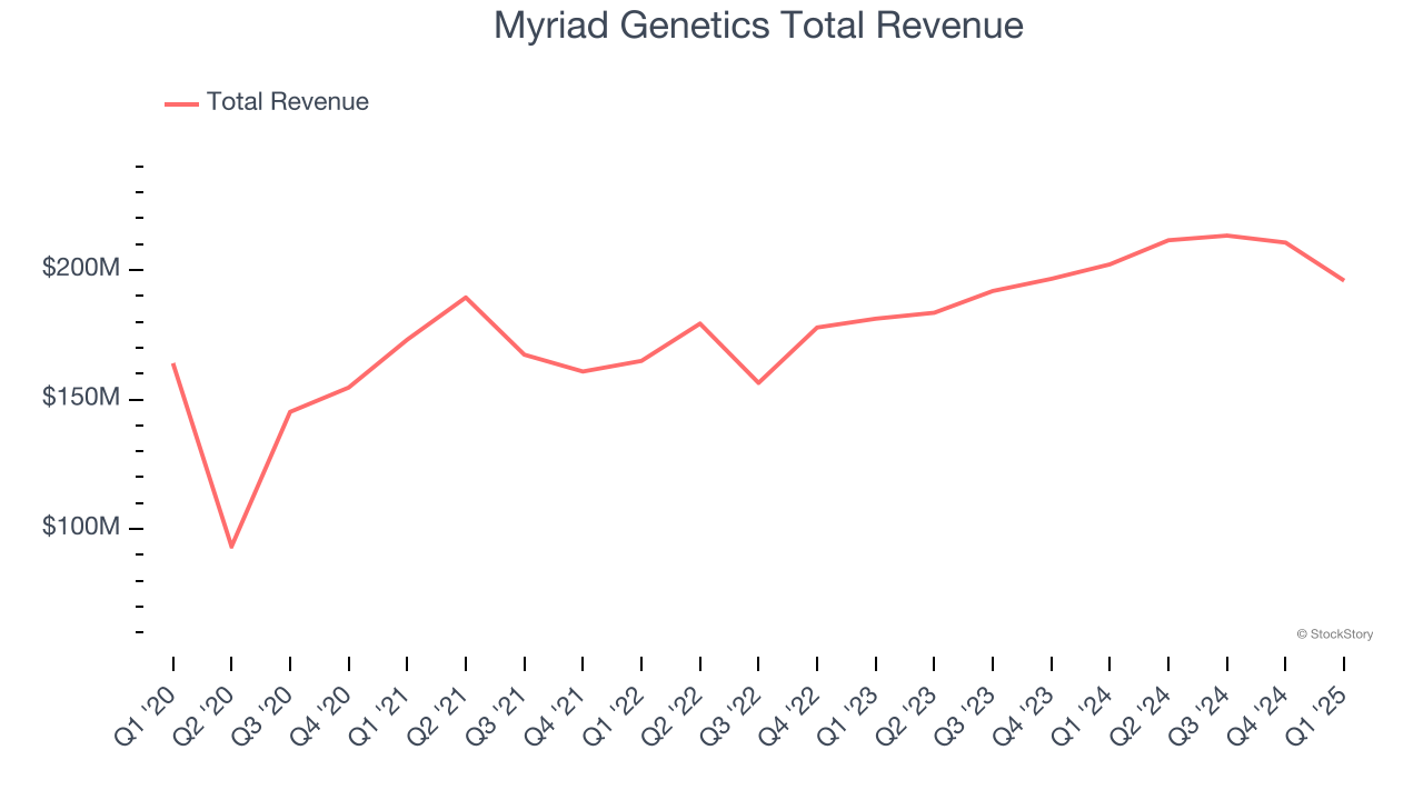 Myriad Genetics Total Revenue