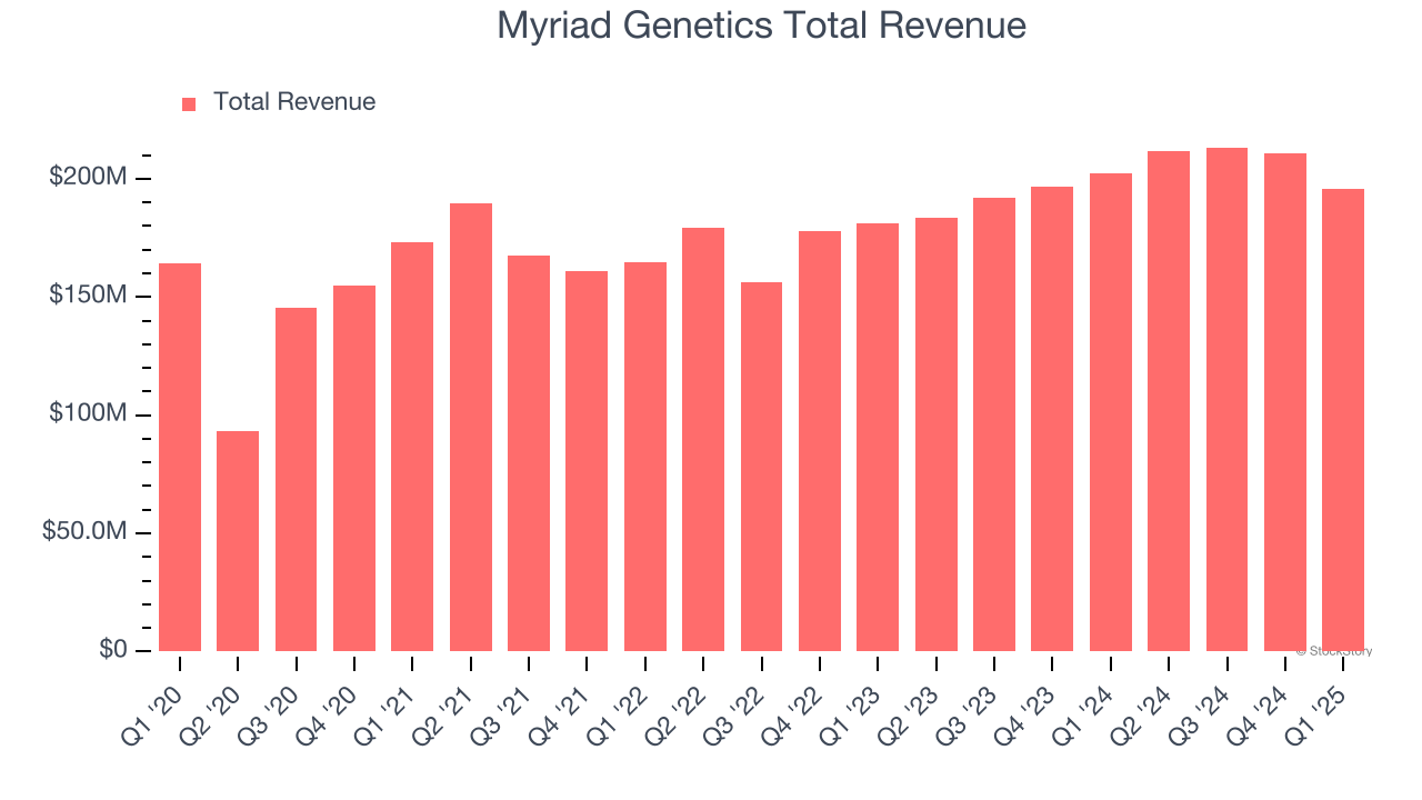 Myriad Genetics Total Revenue