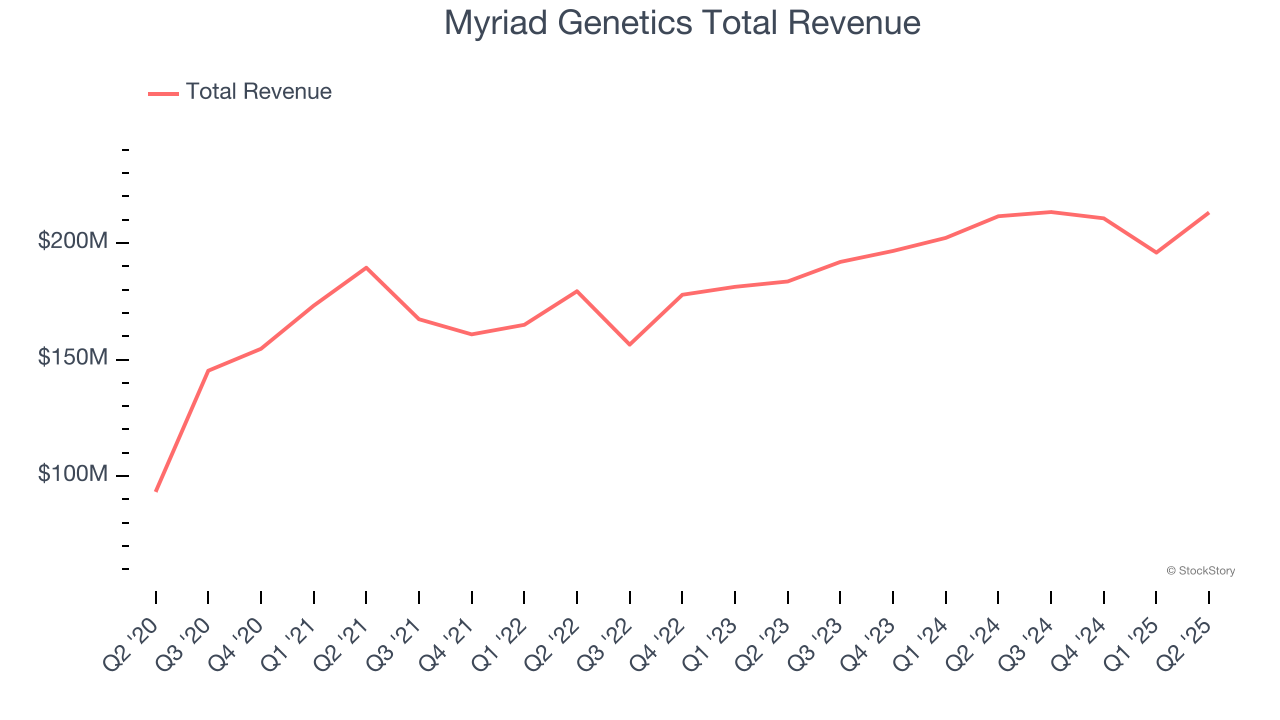 Myriad Genetics Total Revenue