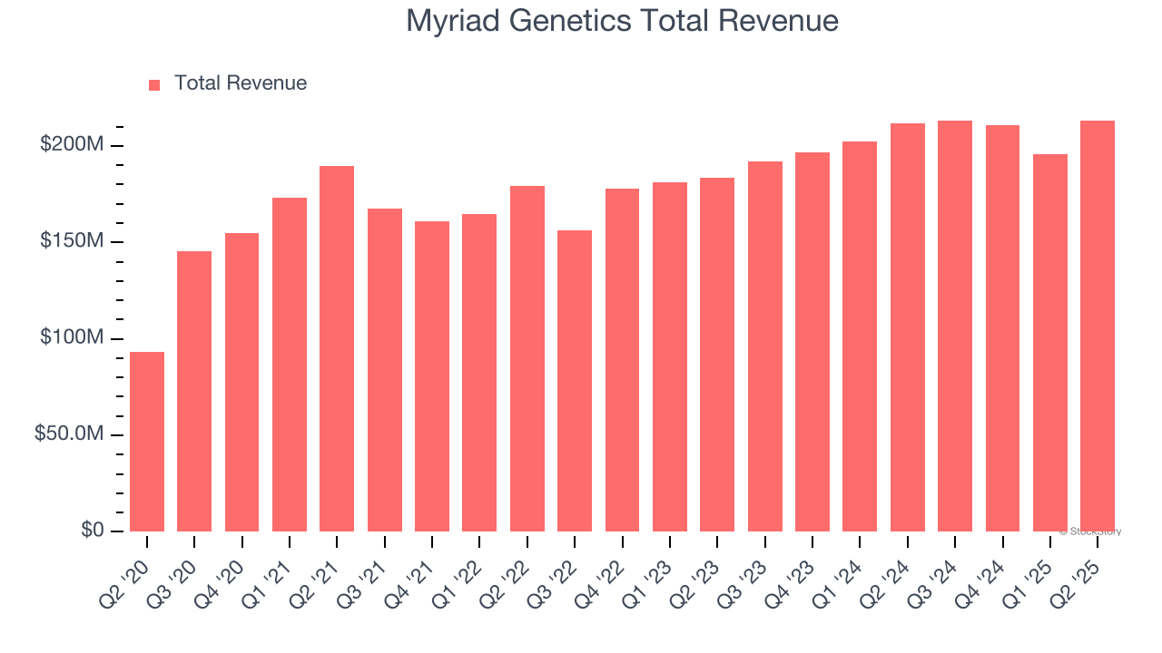 Myriad Genetics Total Revenue