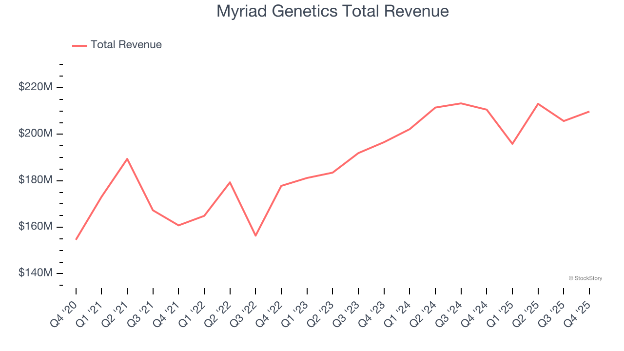 Myriad Genetics Total Revenue