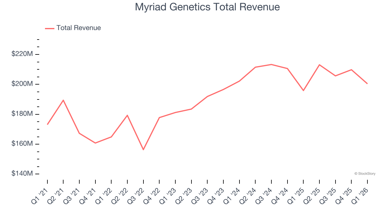 Myriad Genetics Total Revenue