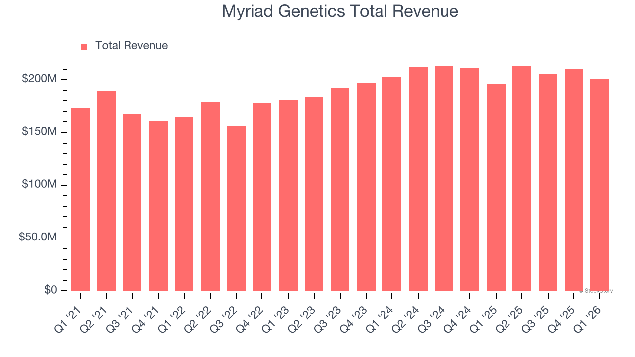 Myriad Genetics Total Revenue