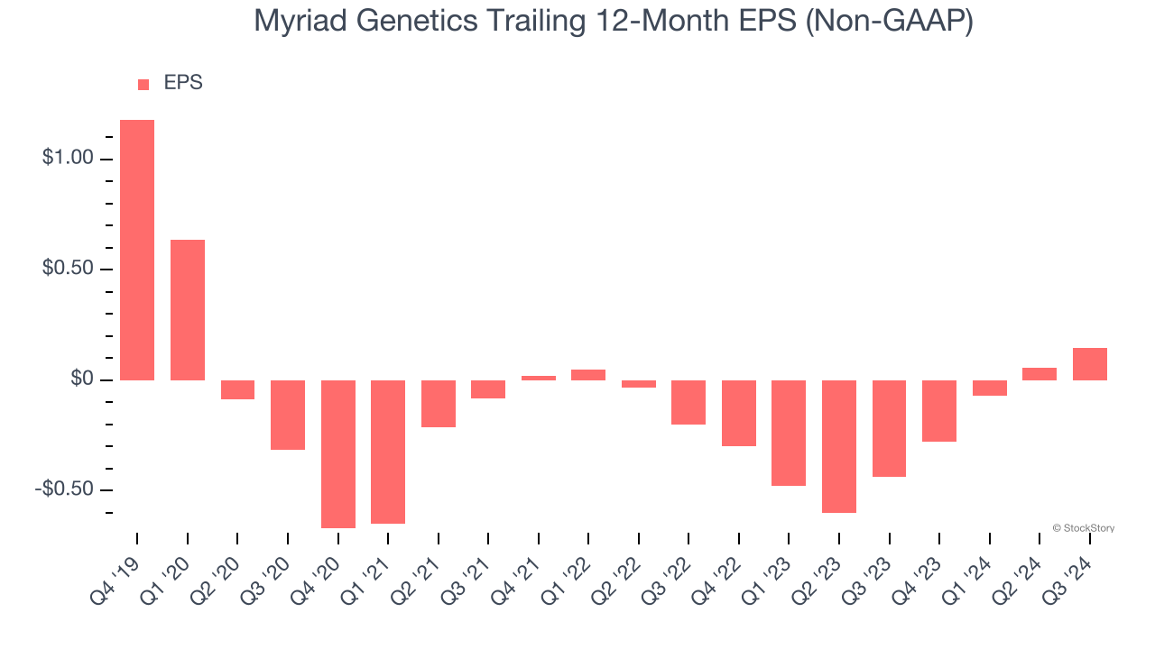 Myriad Genetics Trailing 12-Month EPS (Non-GAAP)