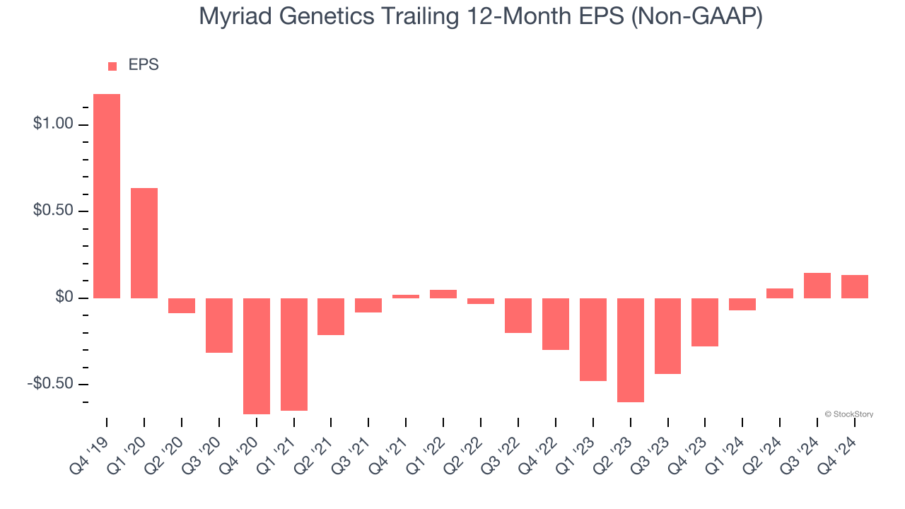 Myriad Genetics Trailing 12-Month EPS (Non-GAAP)